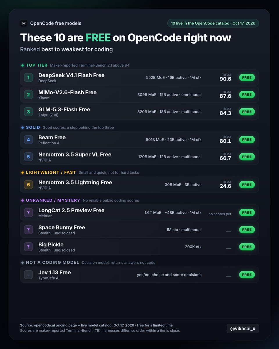 vikasai_x's tweet photo. There are 10 free models in OpenCode right now, and DeepSeek V4.1 Flash and GLM 5.3 Flash are among them 🤯

I honestly can't work out how @opencode affords this. Who is actually paying for all these tokens? If you know how this works, please tell me #OpenCode #AI https://t.co/8oAleIQJEa