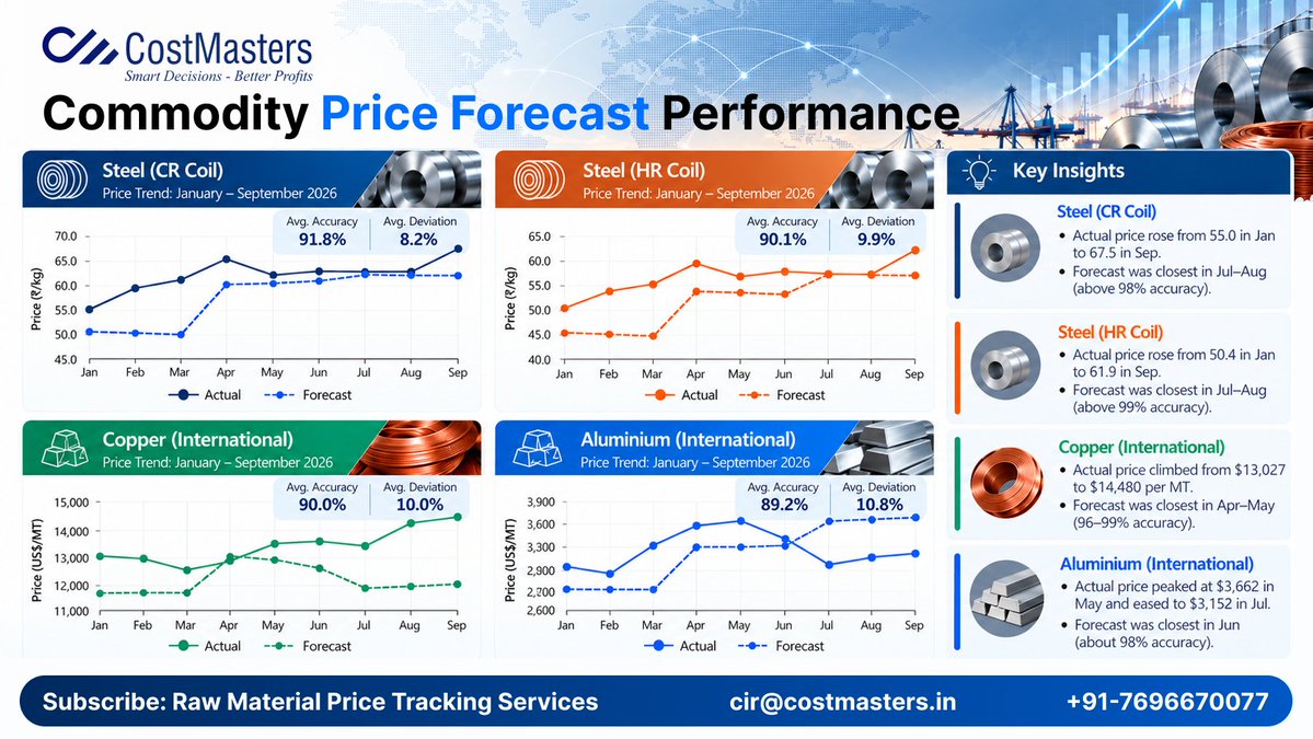 CostMasters_CIR's tweet photo. 📊 Commodity Price Forecast Performance | Jan–Sep 2026
CostMasters achieved 90% average forecast accuracy in non-ferrous metals, 86% in steel &amp; ferrous, and 80% in scrap metals.

#costmasters #rawmaterialsprices #procurement  #copperpriceforecasts #aluminiumpriceforecasts https://t.co/hecYXSwLMA