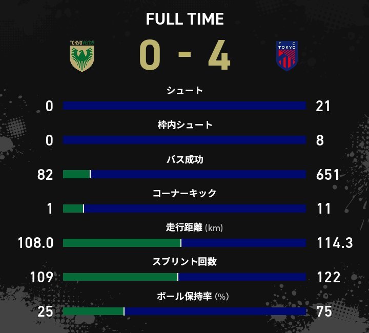 Birds1965's tweet photo. このスタッツは後世に語り継がれるな。

#FC東京 
#東京ダービー https://t.co/LrpvfBp43R