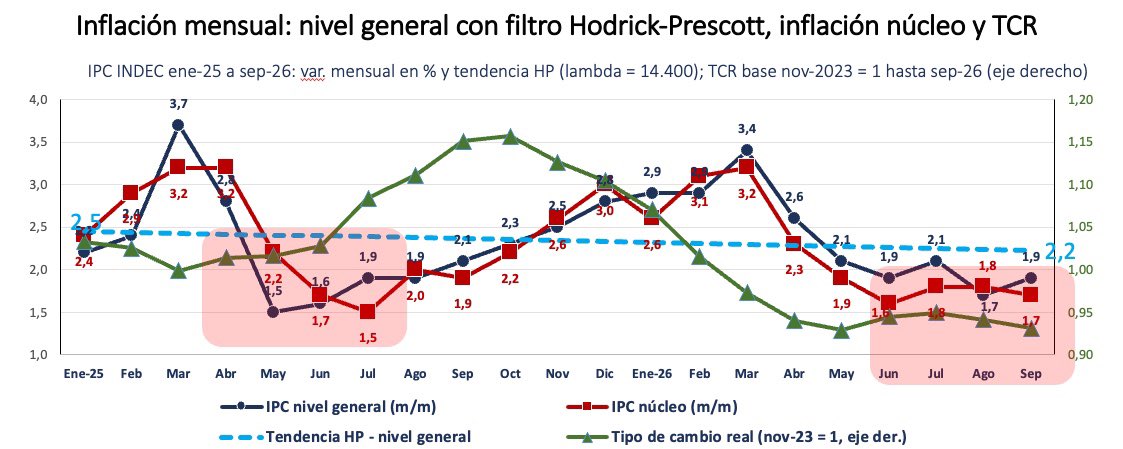 GiacoDiego's tweet photo. En casi 3 años de plan cuyo ÚNICO objetivo es bajar la inflación; hace 21 meses que la mayorista sube en la tendencia (de 1,8% a 2,4%) y la minorista no baja (de 2,5% a 2,2%). Anualizado son 33,0% y 30,2%. Lo grave es que estos resultados son con mega apreciación y dólar clavado. https://t.co/oKK46ggpud