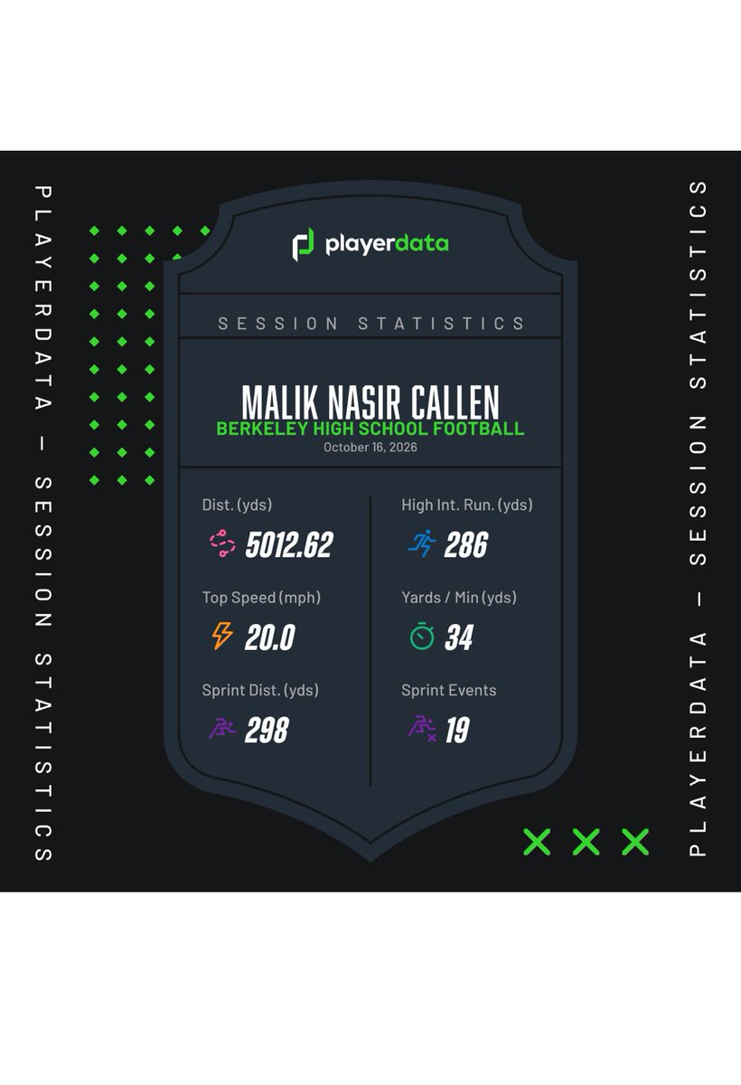 Stag_Strength's tweet photo. Shout out to Malik Callen for hitting 20MPH during our Region Game vs. Goose Creek last night!

@berkeleystagsfb @PlayerData @coachbwelch @staggybhs @StagsRecruiting 

#betteratberkeley #neveradoubt https://t.co/A5CMBGJYsI