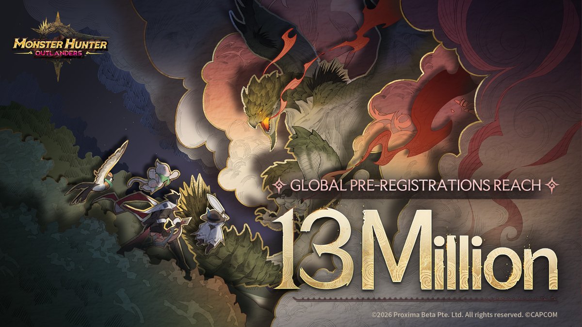 MHO_English's tweet photo. 🎉Pre-Registrations Hit 13 Million!🎉

To all our Adventurers, thank you so much for your continued support!

Pre-registration numbers for Monster Hunter Outlanders have now surpassed 13 million worldwide 🎉
*Includes pre-registration numbers from the Mainland Chinese version.
*Includes both email sign-ups and pre-registrations through various stores.

To celebrate reaching 10 million pre-registrations, Dual Blades Adventurer Raya will join your squad when the game officially launches!✨

We appreciate your ongoing support!

Monster Hunter Outlanders
will officially launch on October 29, 2026!
*The Mainland Chinese Version is scheduled to be released from 2027 onwards. 

Pre-registration is now open:
https://t.co/Jx8JqddBiq

#MHO1029GoHunt #MonsterHunterOutlanders #MHOutlanders #MHO