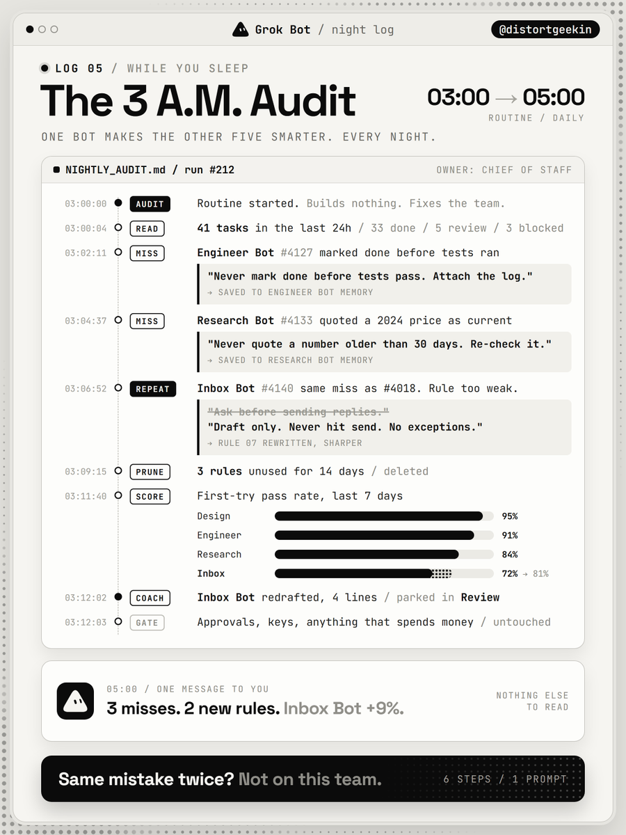 distortgeekin's tweet photo. SpaceXAI engineer, Lingxi Li:

"My Grok Bots run 200+ agents. Not one of them has made the same mistake twice.

At 3 a.m. one bot audits the other five. I wake up to a smarter team"

I turned her 3 a.m. audit into one prompt you can paste tonight

Mistake → Rule → Memory → Instructions → Self-Improving Team

Most people re-explain the same fix to their bot every single week

Worth more than most $1,000 agent engineering courses

Bookmark it and set it to run at 3 a.m. tonight

Then read the full guide on building a team of Grok Bots below ↓