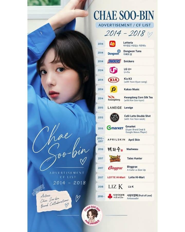 chaesoobinph's tweet photo. ୨୧ 𝐃𝐈𝐃 𝐘𝐎𝐔 𝐊𝐍𝐎𝐖? 💗✨

Before becoming the actress we know and love today, Chae Soo-bin has worked with various brands throughout her acting career! From food and beverages to beauty, fashion, and lifestyle brands, her CF journey reflects the many different projects she has been part of over the years. 🥹💕

Here’s a look back at some of her advertisements and brand collaborations from 2014 to 2025! Which one do you remember the most? 👀💗

📝 Note: This list was compiled from Namuwiki and Korean Wikipedia, with recent campaigns cross-referenced with agency announcements and news reports where available. It may not include every advertisement or brand collaboration, and some campaigns may have had different periods of activity.

#ChaeSoobin #채수빈 #ChaeSooBinPhilippines