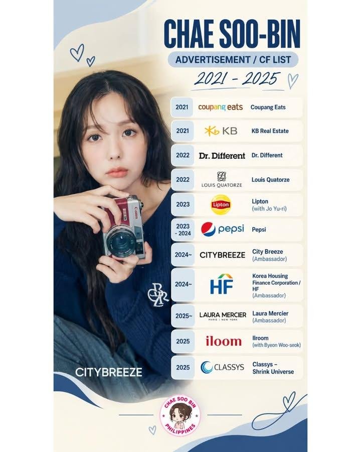 chaesoobinph's tweet photo. ୨୧ 𝐃𝐈𝐃 𝐘𝐎𝐔 𝐊𝐍𝐎𝐖? 💗✨

Before becoming the actress we know and love today, Chae Soo-bin has worked with various brands throughout her acting career! From food and beverages to beauty, fashion, and lifestyle brands, her CF journey reflects the many different projects she has been part of over the years. 🥹💕

Here’s a look back at some of her advertisements and brand collaborations from 2014 to 2025! Which one do you remember the most? 👀💗

📝 Note: This list was compiled from Namuwiki and Korean Wikipedia, with recent campaigns cross-referenced with agency announcements and news reports where available. It may not include every advertisement or brand collaboration, and some campaigns may have had different periods of activity.

#ChaeSoobin #채수빈 #ChaeSooBinPhilippines