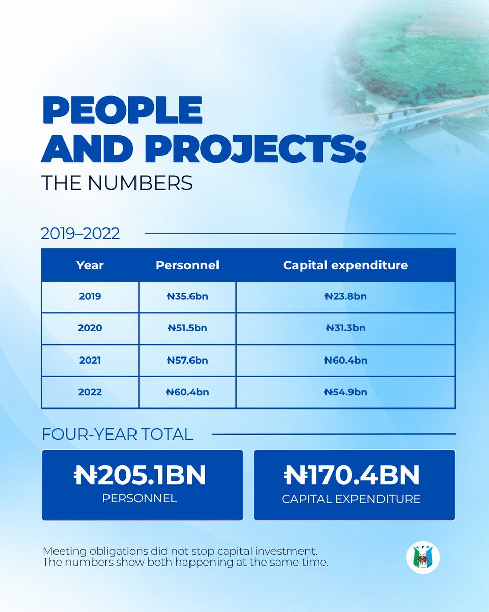 makindedaura's tweet photo. Meeting obligations to workers and pensioners happened alongside continued investment in infrastructure in Oyo State.

How did the government fund both?

Follow along as we examine the record.

#ResetNigeria #NigeriaFirst #MakindeDaura2027 https://t.co/BHESL446hi
