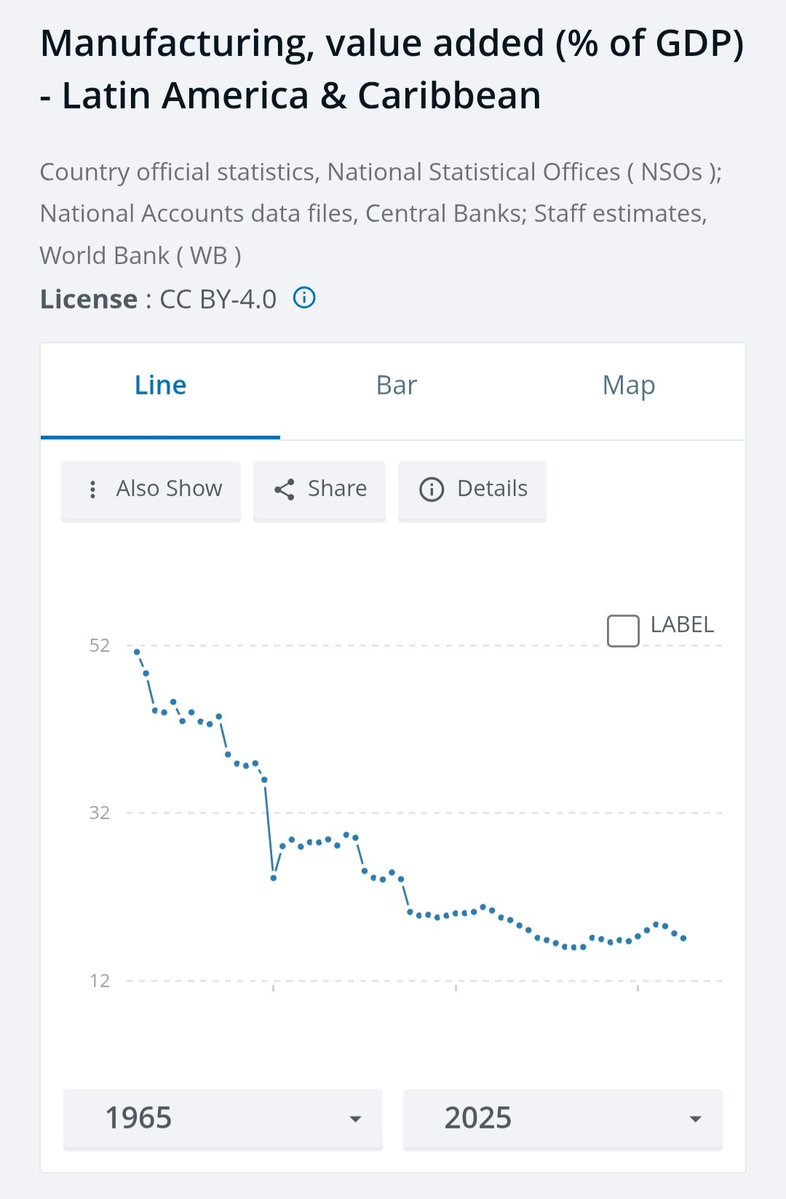 BenjaminNorton's tweet photo. The problem with this argument is it rests entirely on the widely misunderstood concept of labor productivity.

Many people, especially non-economists, hear calls to "increase the average labor productivity of Brazilian workers" and think that means the reason Brazil is so much poorer than Switzerland is because Brazilian workers are supposedly lazy and don't work as hard as Swiss workers. But that is false and absurd.

Labor productivity is simply defined as worker contribution to real GDP per hour of labor.

The reason labor productivity is low in Brazil, and in the periphery in general, is because of the productive structure of the economy.

Brazil, like most of Latin America (and the periphery as a whole), has an economy centered on exports of agricultural goods, minerals, energy, and other commodities. These are very low value-added, labor-intensive sectors with lots of international competition (and therefore low profit margins).

The reason Switzerland's labor productivity is so high is because it has monopolistic "moats" in some very high value-added sectors like specialized financial services (ie, banking for global oligarchs) and advanced manufacturing.

A Swiss banker working on a computer in an air-conditioned office will have an exponentially higher labor productivity than a Brazilian farmer or miner (or even a Brazilian banker), not because the Swiss banker works harder (they objectively don't), but because they work in specialized high value-added services and can simply charge exponentially more for their labor.

These high value-added industries can't just be magically recreated in the periphery. Every country in Latin America and Africa would love to be the next Singapore (and many have tried), but you can't skip stages of development.

Not everyone in the world can just work in the high value-added service sector -- especially when the high labor productivity in the advanced economies fundamentally depends on cheap energy, food, and minerals produced by workers in the periphery.

When we talk about the global value chain, we're really talking about a highly stratified global division of labor. And it is very, very difficult to move up it. That takes years of careful planning, investment, education, training, infrastructure build-out, technology transfer, etc. -- which in turn requires political stability and the ability of the state to implement long-term planning without significant disruption.

Neoliberalism was never as simple as "the government must spend less". It was about the state giving power to markets and the investor class to decide what the priorities of political-economy policymaking would be.

This investor class (consisting of both foreign investors and the domestic compradores) prioritizes maximizing return on investment, not developing the productive capacity of the local economy. That's why it primarily invests in the extractive commodity export sector.

This also explains why Brazil (and most of Latin America) significantly deindustrialized during the neoliberal period, and has become even more dependent on the low value-added export of commodities.