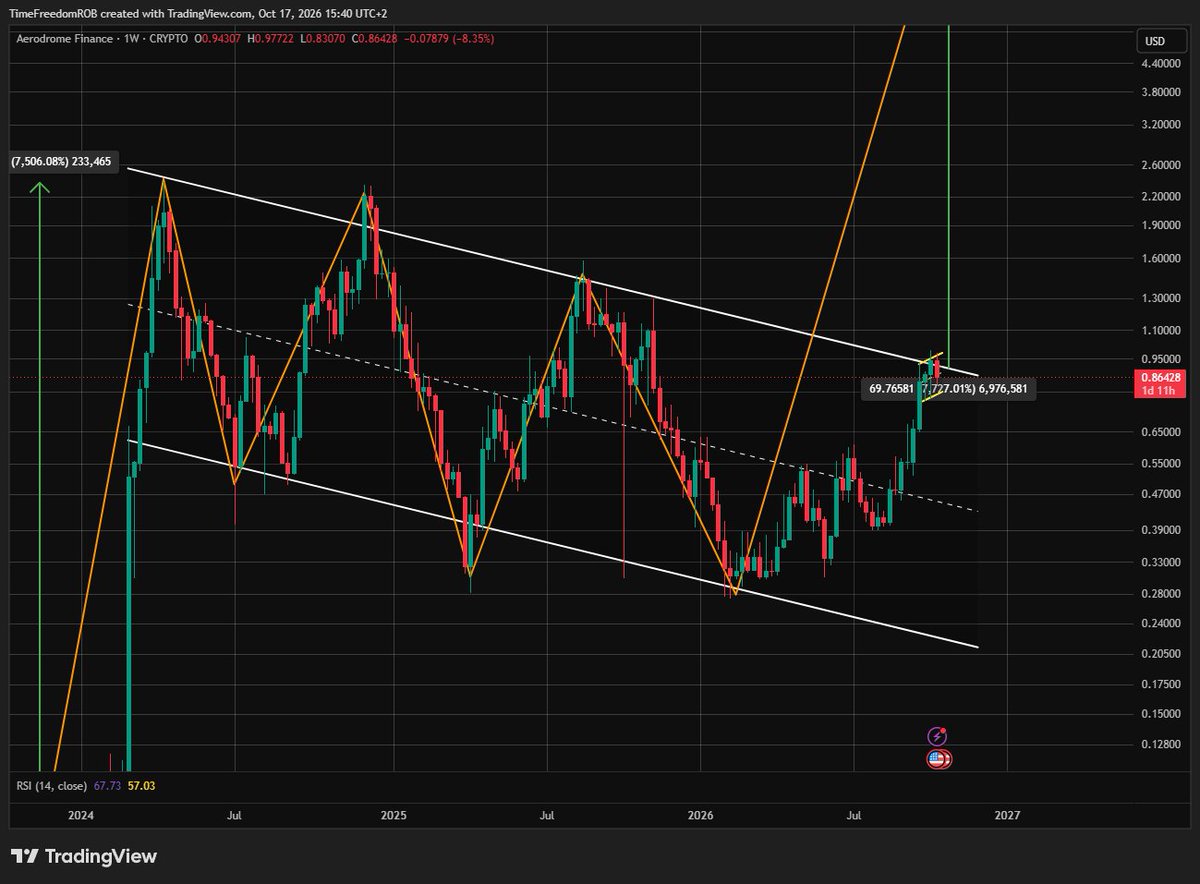 TimeFreedomROB's tweet photo. $AERO 1W

Bull Flag 3 waves complete

Now we are testing the channel resistance

Break Out is Coming ✈️✈️✈️✈️ https://t.co/zFvPe8p7p3