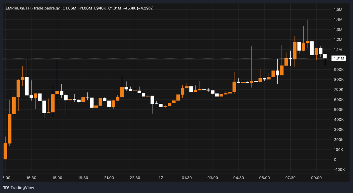 MattInWeb3's tweet photo. another painfully slow and bloody weekend for the trenches, unless you're holding a bag of $EMPIREX.

new ATH smacked earlier this morning as the flywheel continues to turn:

users trade through EmpireX → EmpireX earns Hyperliquid referral revenue → part of that revenue gets funneled into $EMPIREX buybacks.

gud tek 🤝