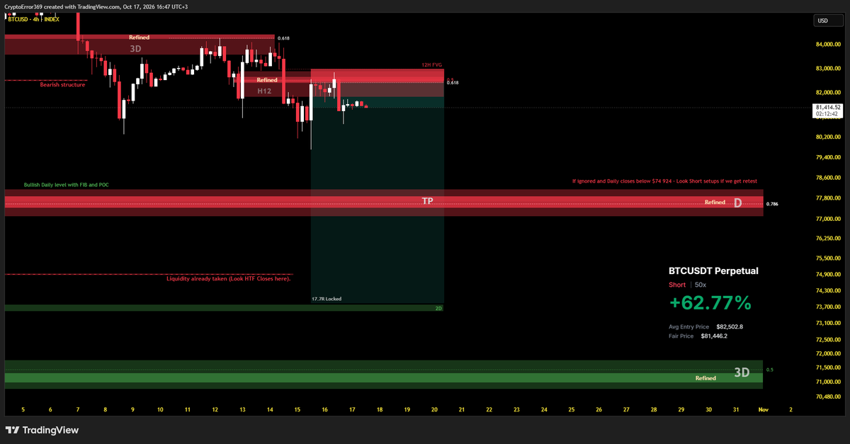 CryptoError369's tweet photo. Bitcoin 
H4 view.

Big day today. Expecting a local low to form over the next couple of days. My thoughts are explained in the chart.
https://t.co/bTusWqoNKC