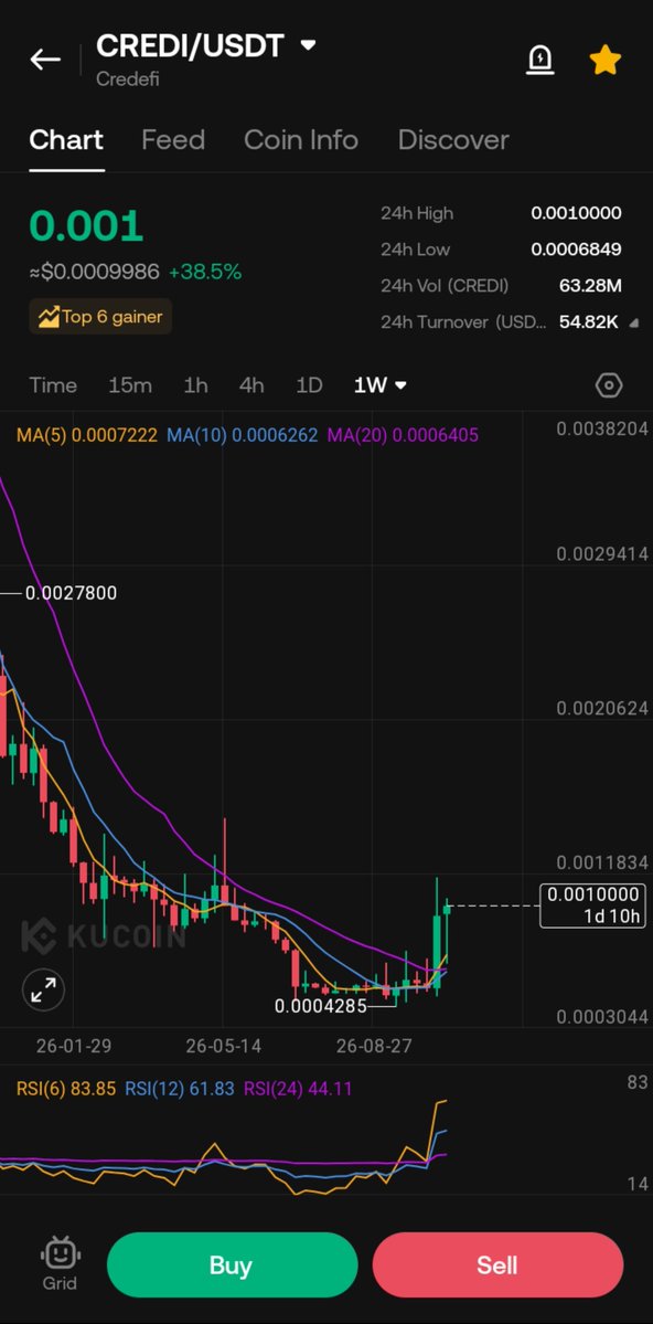 ChainAlphaRadar's tweet photo. $CREDI is starting its parabolic move 💎..

Don't miss this #Gem.

#17octobre $BTC https://t.co/MnA5B47dFz