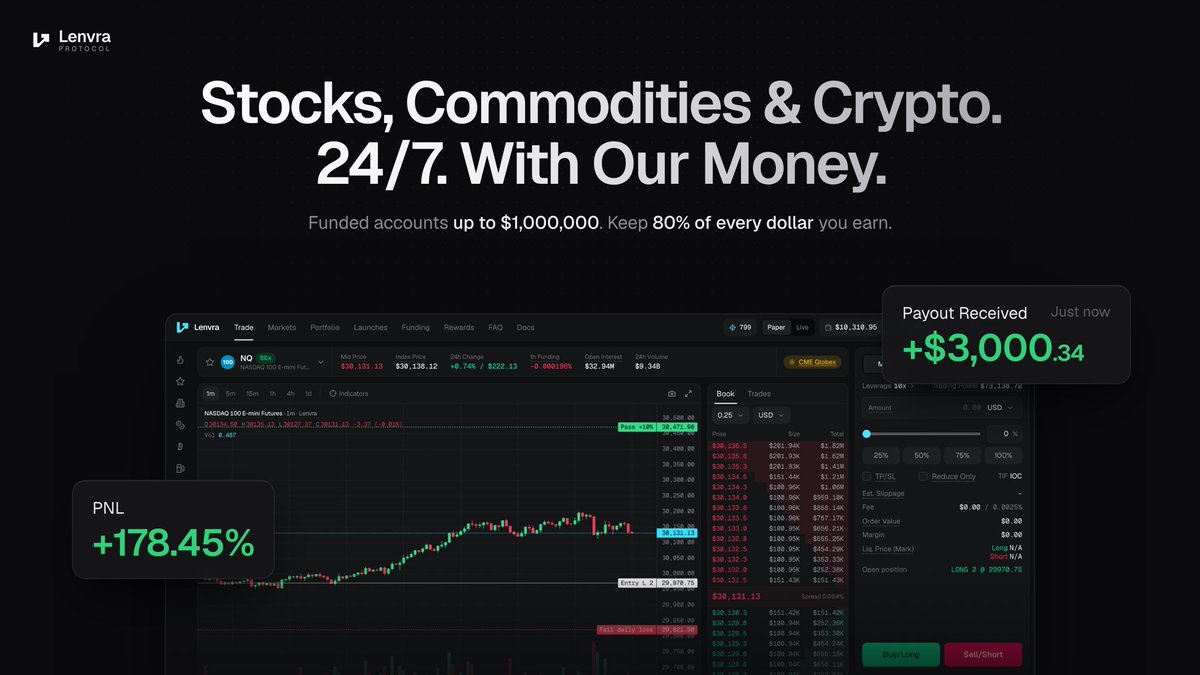 LenvraProtocol's tweet photo. Lenvra Protocol is live.

Stocks, commodities &amp; crypto. 24/7. With our money.

Funded accounts from $5,000 to $1,000,000. Keep 80% of every dollar you earn. Instant USDC payouts on Robinhood Chain.

https://t.co/KPPx54Mqhh

0x957a4122ef075a0de26e6e7472c037e75b829a08 https://t.co/cRUSvpYqC3