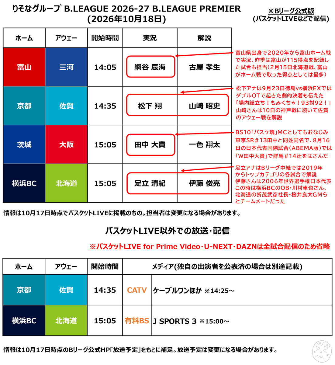 kin__kinkin's tweet photo. #りそなグループ B.LEAGUE 2026-27 B.LEAGUE PREMIER
(2026年10月18日)
#Bリーグ

この日は4試合。
横浜BCvs北海道のハーフタイムでは、「海賊」としても活躍したあの人の引退セレモニーもあります。

#コメントつきバスケ実況解説リスト https://t.co/uohOsyMGXh