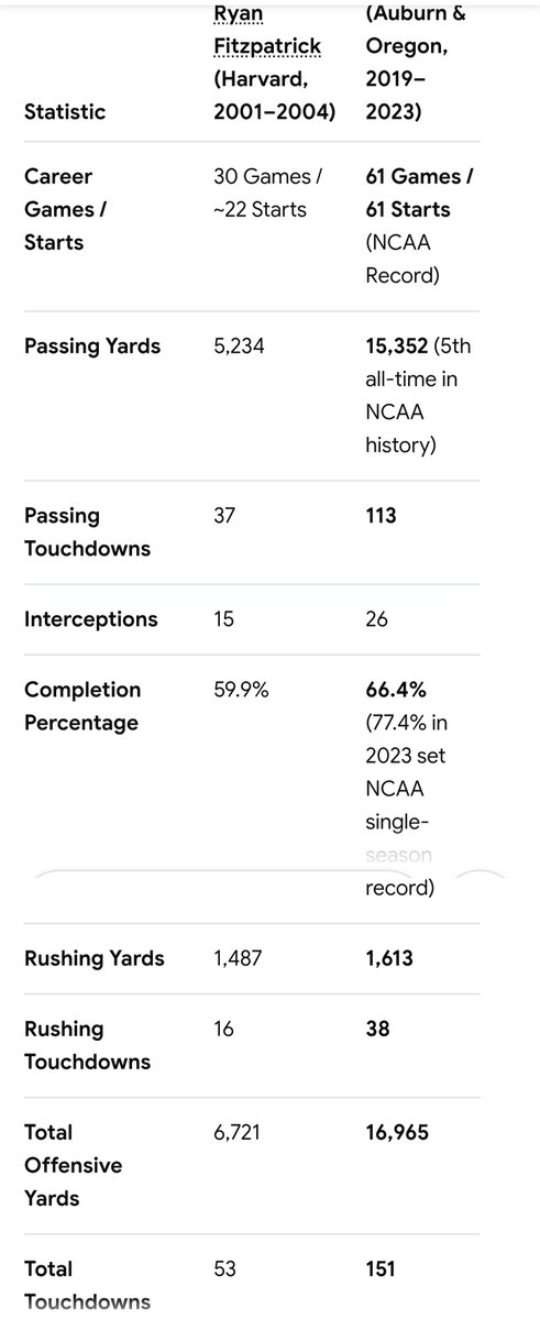 YouGotClemented's tweet photo. @ThisActuallyLex No he really isn't. He couldn't read a defense until year 5, very bad game managemnt and turn over heavy, a pick a game basically. He also never made the playoffs... Bo Nix has a Heisman trophy and 2x collegiate stats and NFL playoff win. Ryan should STFU 🤣 https://t.co/Qid3GEicKV