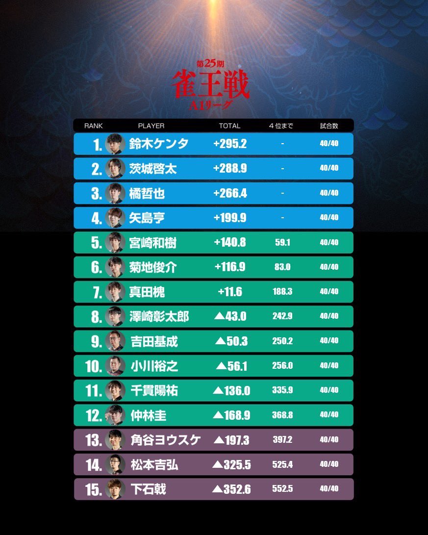 ClubNPM's tweet photo. 本日#雀王戦A1リーグ が全節終了致しました。
その結果、現雀王西村雄一郎に挑む決定戦に進出したのは
#鈴木ケンタ
#茨城啓太
#橘哲也
#矢島亨
の4名です。

第25期雀王決定戦初日は10/31（土）、12時からABEMA麻雀チャンネルで放送されます。

皆様是非ご視聴ください！
 
#日本プロ麻雀協会 https://t.co/gdYHcmSJoa