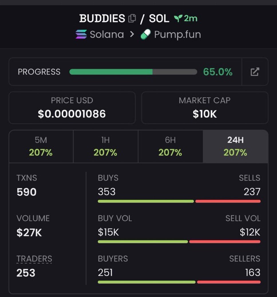 Kaan_Capitug0's tweet photo. 🚨 ONLY $2.2K MC?! $GIGABITE IS ON THE RADAR 👀🔥

Tiny cap, big attention potential. Keep it on your watchlist and do your own research. 📈

Want more early-stage plays? DM “VIP” for my Telegram setups and watchlist. 💎

CA: 6tsykNmR3WDqouj9uVUFZRgR2Kpai4F1Qm1gAcirpump

#Solana #Memecoin #CryptoAlpha #Degen
