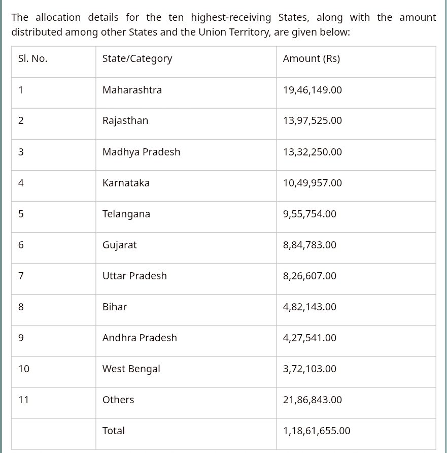EnvironmentPib's tweet photo. @NationalBiodiv disburses Rs 1.19 Crore to 29 State Biodiversity Boards and one UT Biodiversity Council under Access and Benefit Sharing Mechanism

@byadavbjp 

Press Release 📝 
https://t.co/lC5cUqWsa4 https://t.co/nl7ZFRbNRt