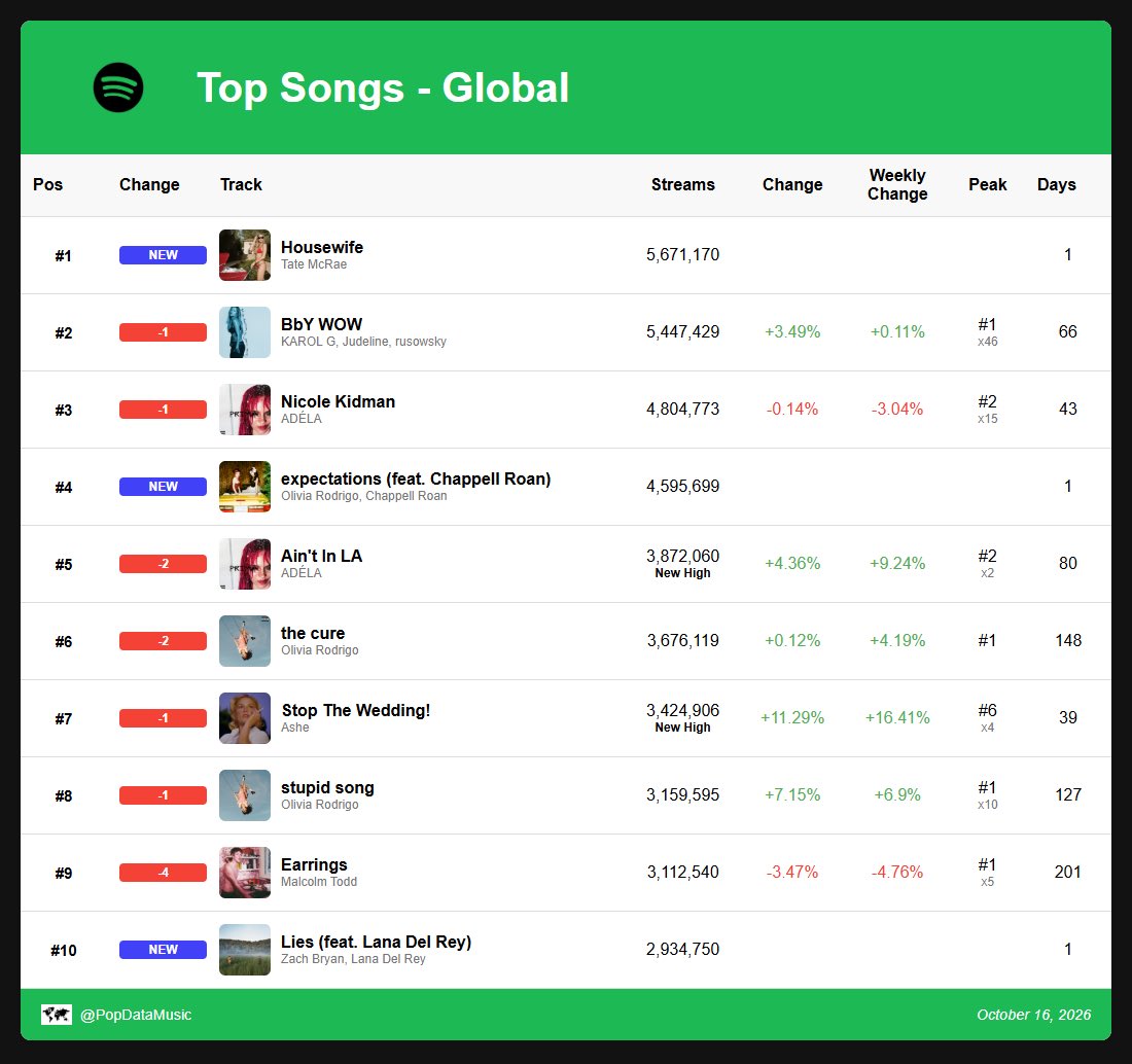 spotify_data's tweet photo. Top 10 songs on global Spotify: (Oct. 16, 2026): https://t.co/L2EkWZj95m