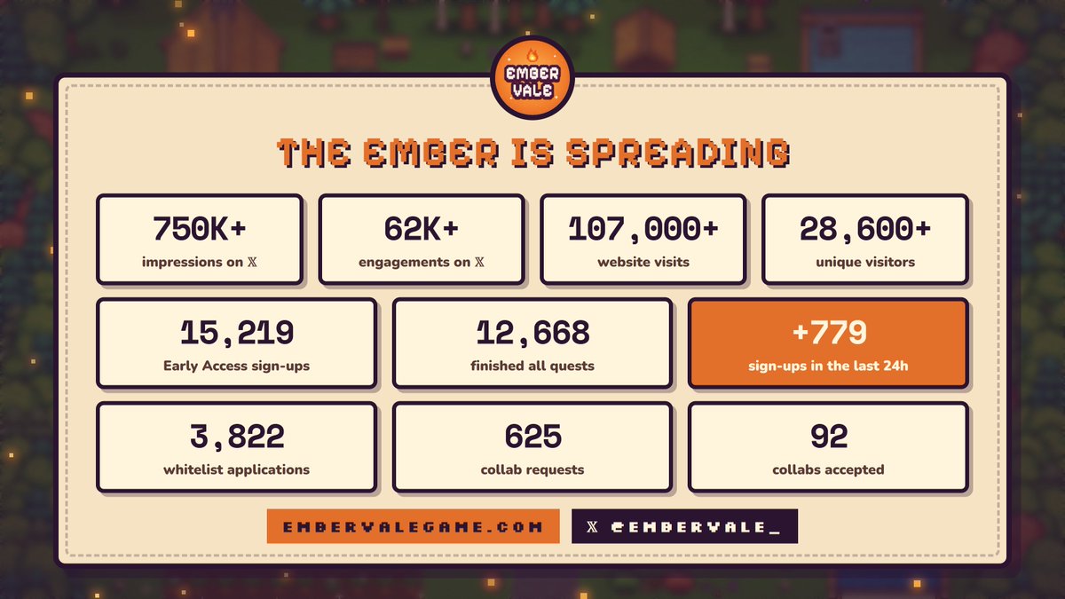 Embervale_'s tweet photo. 107,000+ site visits
15,200+ Early Access sign-ups
3,800+ whitelist applications
625+ collab requests

Early Access will be closing soon https://t.co/upEt0bjrsm
