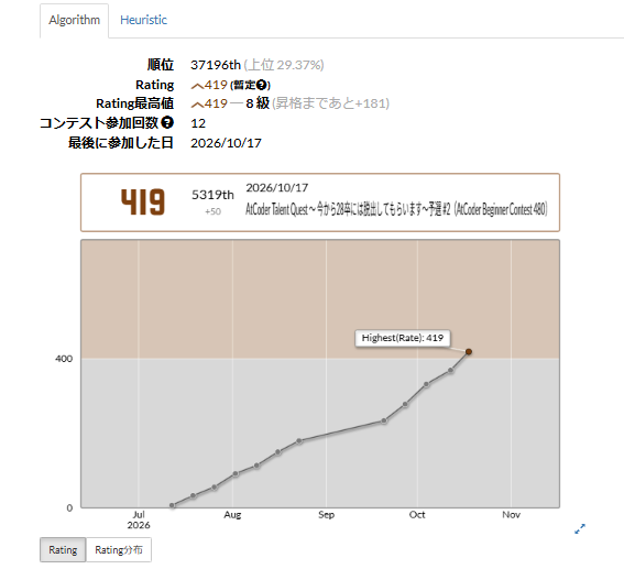 silronet's tweet photo. AtCoder Beginner Contest 480での成績：5319位
パフォーマンス：731相当
レーティング：369→419 (+50) :)
Highestを更新し、8 級になりました！
#AtCoder #ABC480 

入茶しました！！！
うれしい！！！ https://t.co/fKrrvn6zpv