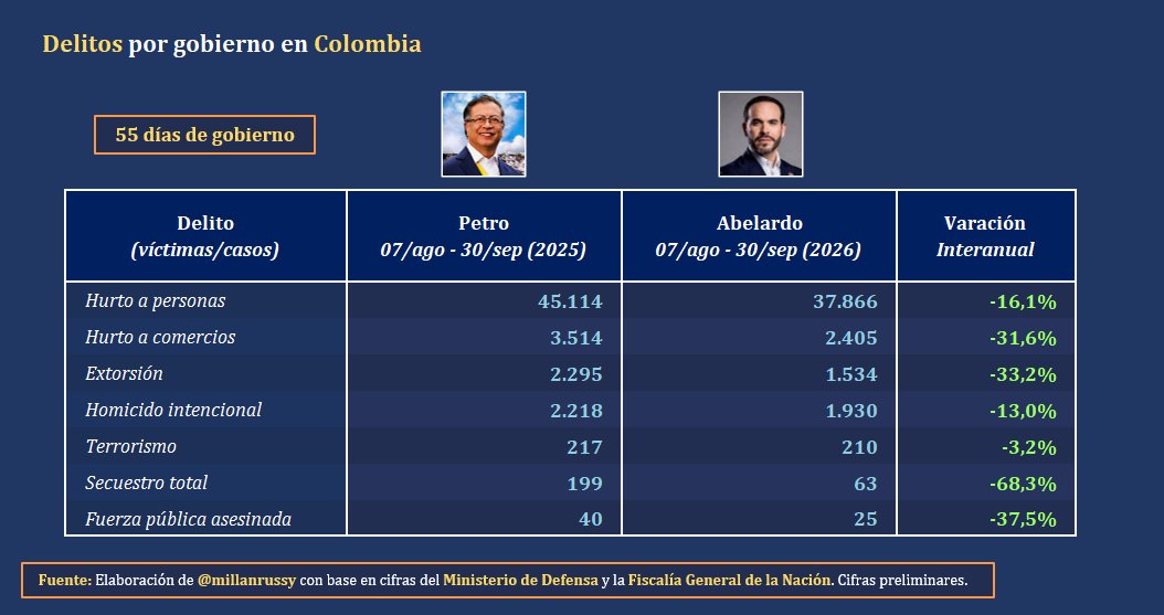 millanrussy's tweet photo. Abelardo no está simplemente grabando videos para difundir las acciones de su gobierno, sino que esas acciones también han tenido resultados en sus primeros 55 días de gestión:

Cae el hurto, la extorsión, los homicidios, el secuestro y otros delitos más. Sí hay resultados. https://t.co/nYJeDdOFtq