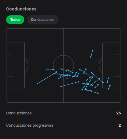 DashStatsES's tweet photo. 🛡️ Dávid Hancko blinda la zaga del Atlético con un 8️⃣.5️⃣ en La Liga 🔥
⚽ Espanyol 0 x 1 Atlético Madrid
Dashscore 8.5 🔥
🛡️ 9 acciones defensivas y 3 recuperaciones
🎯 69/76 pases precisos (90.8%)
🥊 5 duelos ganados
🗝️ 1 ocasiones creadas
#DashStats #Fútbol https://t.co/jpup0V2BQ1