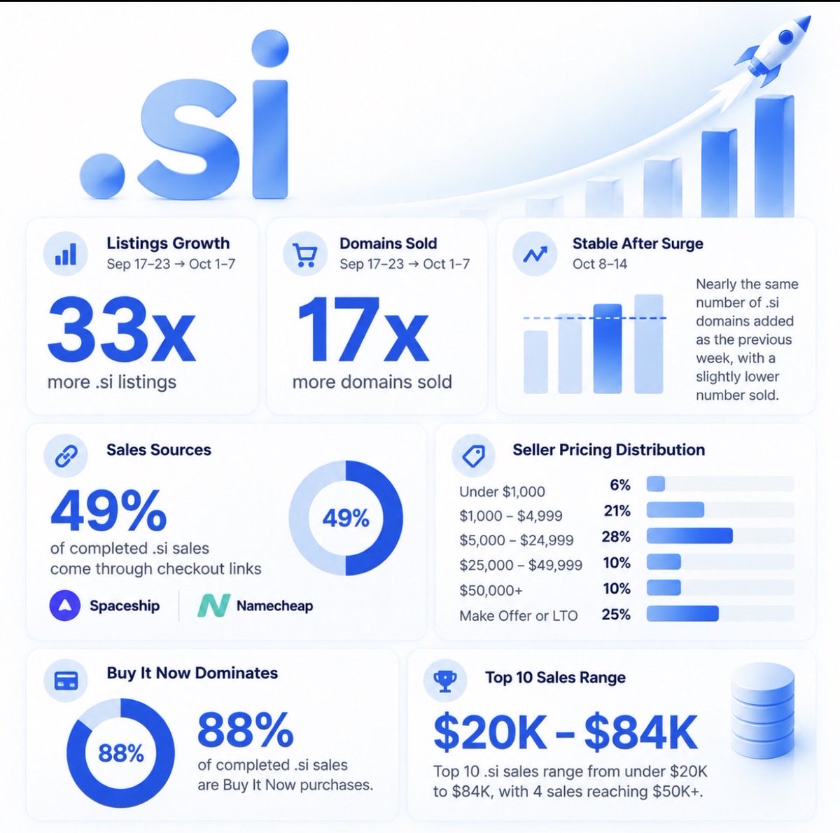 domainsea's tweet photo. The .si numbers speak for themselves.
33x growth in listings. Nearly 17x in sales.

And this is just the beginning.
Source: Spaceship / SellerHub

#si #superintelligence #domains #ai
@spaceship https://t.co/D5VqHCYvnJ