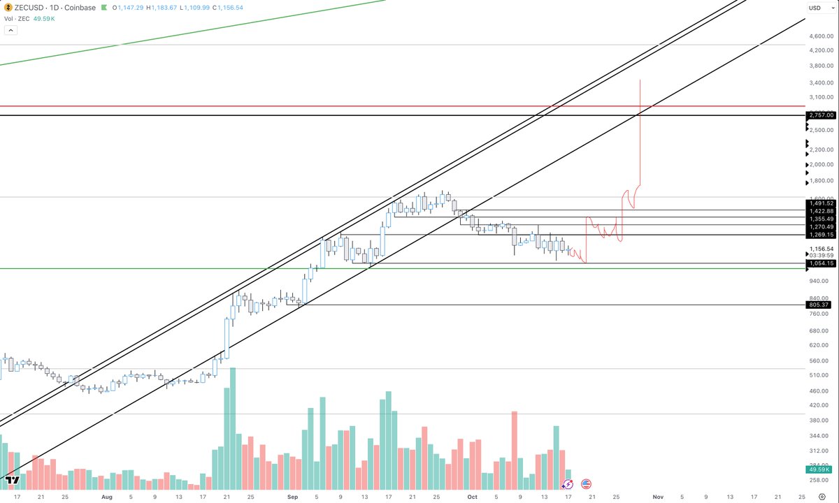 bitcoinjack's tweet photo. Man can dream $ZEC

Realistically it won't moon like this, but gaining the old highs seems fair game, can't rule out a little more bleeding, but either way it's time to pack the bags

Running a spot twap and shielding, $20k or bust

SoV supercycle https://t.co/34KjLpZaW0