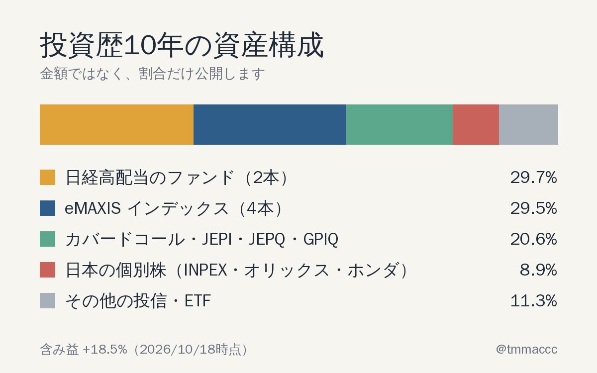 tmmaccc's tweet photo. 投資歴10年、資産構成を割合だけ公開。

日経高配当のファンドが約3割。
eMAXISのインデックスが約3割。
カバードコールとJEPI・JEPQ・GPIQで約2割。

含み益は+18.5%。
S&amp;P500が下がった週も、積立は止めていない。 https://t.co/QAXv3x3uOi