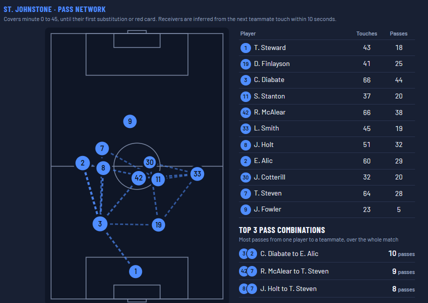 StAnalysis's tweet photo. Fowler too isolated, again, really. Does well but its not his (or Patons) game

Taylor Steven is a demon at winning the ball back.

United late push shows, but so does us doing well to get decent chances when we did get them

3 of Uniteds chances around pen spot in last 15 mins https://t.co/OefLAyskxH
