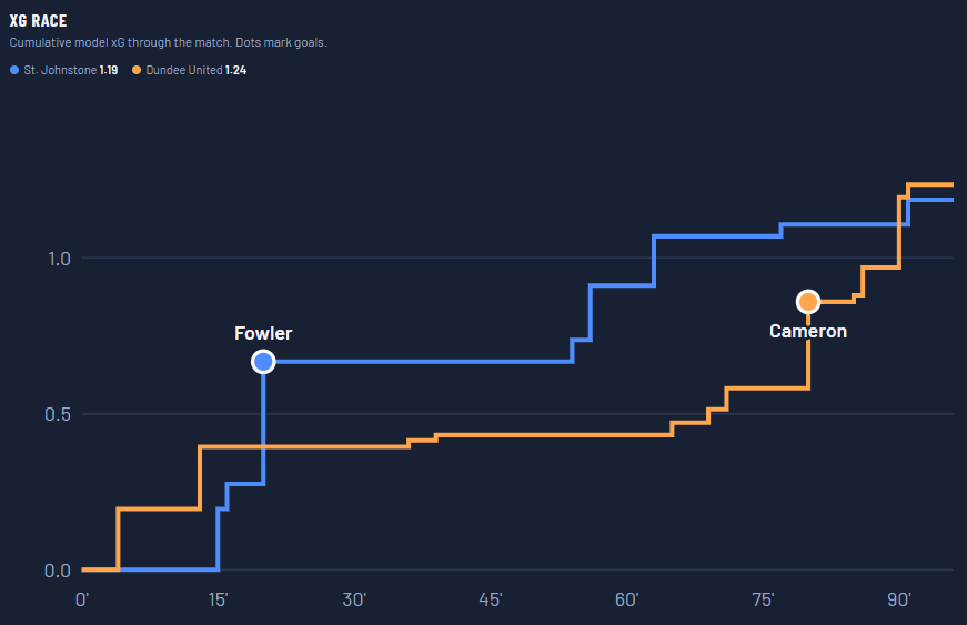 StAnalysis's tweet photo. Fowler too isolated, again, really. Does well but its not his (or Patons) game

Taylor Steven is a demon at winning the ball back.

United late push shows, but so does us doing well to get decent chances when we did get them

3 of Uniteds chances around pen spot in last 15 mins https://t.co/OefLAyskxH