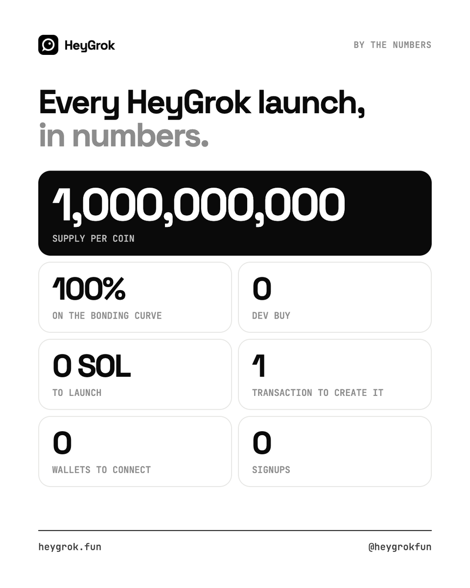 heygrokfun's tweet photo. Every HeyGrok launch:

1,000,000,000 supply
100% on the bonding curve
0 dev buy
0 SOL to launch
1 transaction to create it https://t.co/HMnfEw2Cb0
