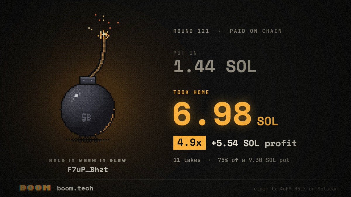 Boom_Dot_Tech's tweet photo. Someone just won ~7 SOL on our latest GRAND SLAM pot.

So far, over 90 SOL has been distributed to participants.

As we grow,  prize pools and revenue generated through in game mechanics will scale exponentially. https://t.co/E7XEj0EUNc