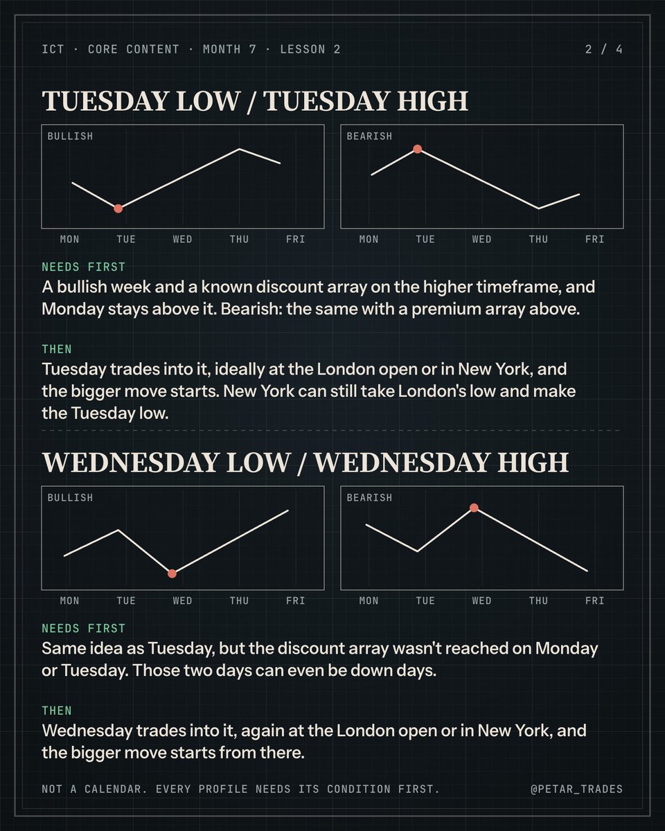 petar_trades's tweet photo. In month 7 of his Core Content ICT draws 12 weekly profiles, e.g. Tuesday makes the low of the week, Wednesday makes the low or Thursday reverses.

The mistake happens fast that you use them like a calendar: it's Tuesday, so the low of the week comes now. That's not how he teaches it. Every profile needs something to be true before that day. Plus it needs to be aligned with the economic calendar. For the Tuesday low you need a bullish week, a discount array on the higher timeframe that you already know, and Monday staying above it plus red folder news events. Only then Tuesday trading into it makes sense.

I put all 12 with what each one needs first on 4 sheets, so you can save it for your weekly prep. Most interesting for me is that ICT calls two of them, the seek and destroy weeks into Friday, neutral and says to better stay away from them.