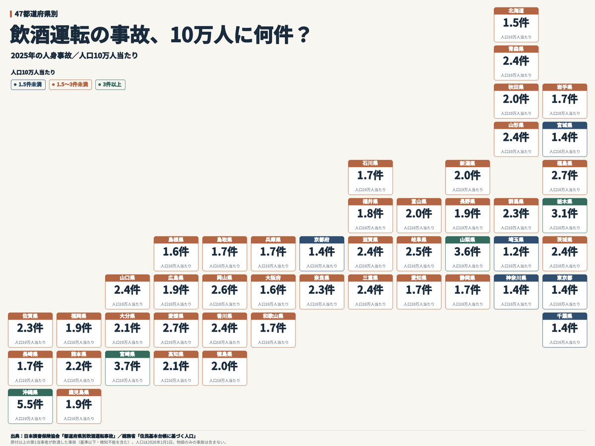2aquifolium's tweet photo. 47都道府県別
『飲酒運転の事故、10万人に何件？』 https://t.co/Ca1AtTToNG