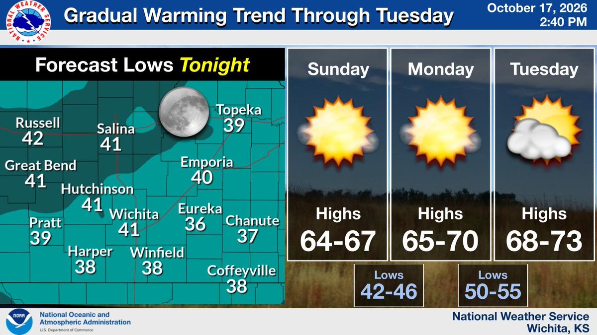 NWSWichita's tweet photo. Temperatures will be slightly below average for this time of year through Sunday, but should begin to rebound by the start of the work week. #kswx https://t.co/MyJSwdAk6x