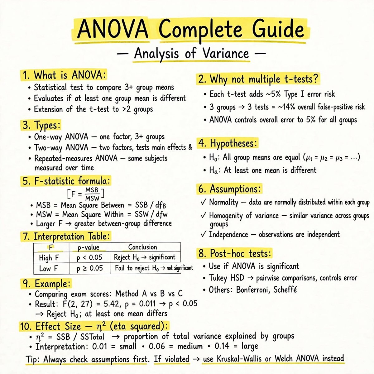 JuanluCaba_Unex's tweet photo. 📊 ANOVA in a nutshell
Need to compare the means of 3 or more groups? ANOVA tests whether at least one group differs while controlling the risk of false positives that comes from running multiple t-tests.
#Statistics #DataScience #ResearchMethods #ANOVA #AcademicTwitter #PhDLife https://t.co/NO2Qu7yVus