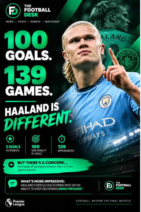 Football_DeskHQ's tweet photo. 🚨 HAALAND IS A GOAL MACHINE! 🤖🔥

⚽ 2 goals against Ipswich.
💯 100 non-penalty Premier League goals.
⏱️ Just 139 appearances.
Erling Haaland keeps rewriting the record books! 👑
But there's a concern: he limped off during Manchester City's 3–2 win. 😬

👇 What's more impressive: Haaland's ridiculous scoring rate or his ability to keep delivering under pressure?

#Haaland 
#ManCity 
#PremierLeague 
#FootballDebate 
#TheFootballDesk