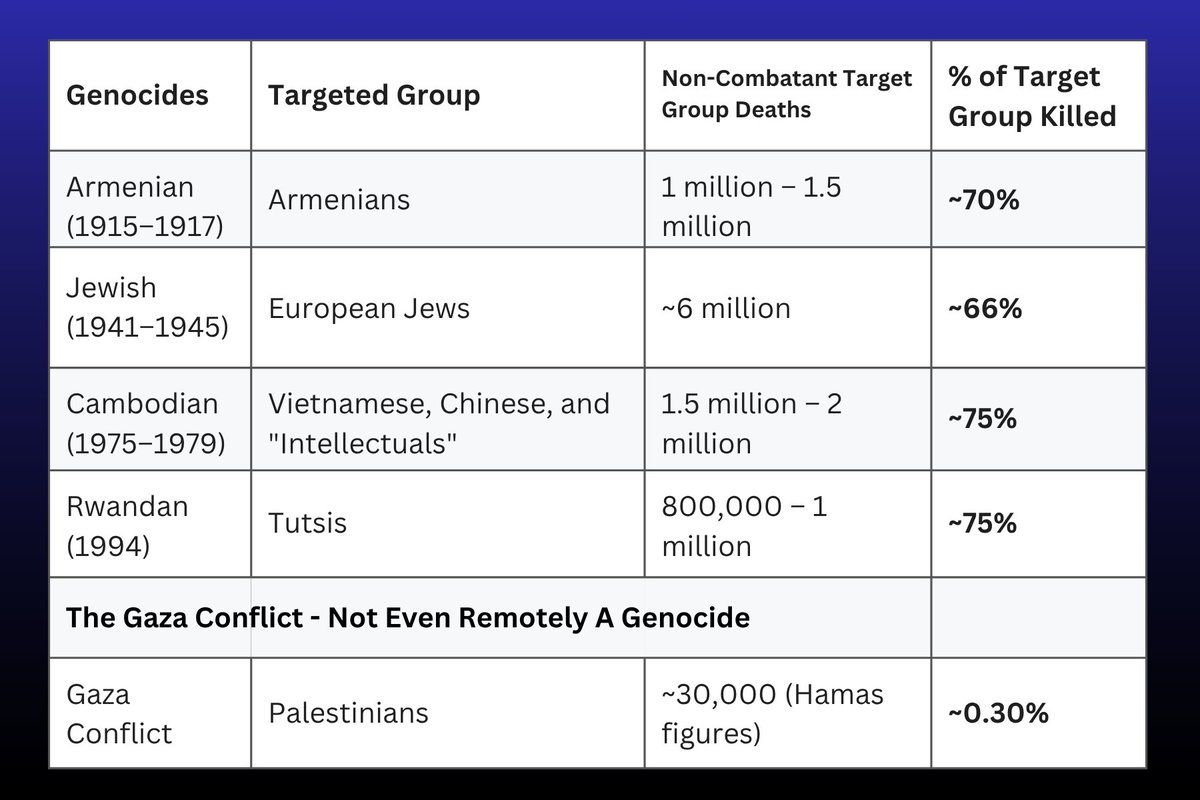 Marcel04186991's tweet photo. @SiccoVanHoegee Mijn god, jij  bent echt verblind door jodenhaat. Feiten doen er blijkbaar niet meer toe. Met je genocide. https://t.co/p2QyCENKpk