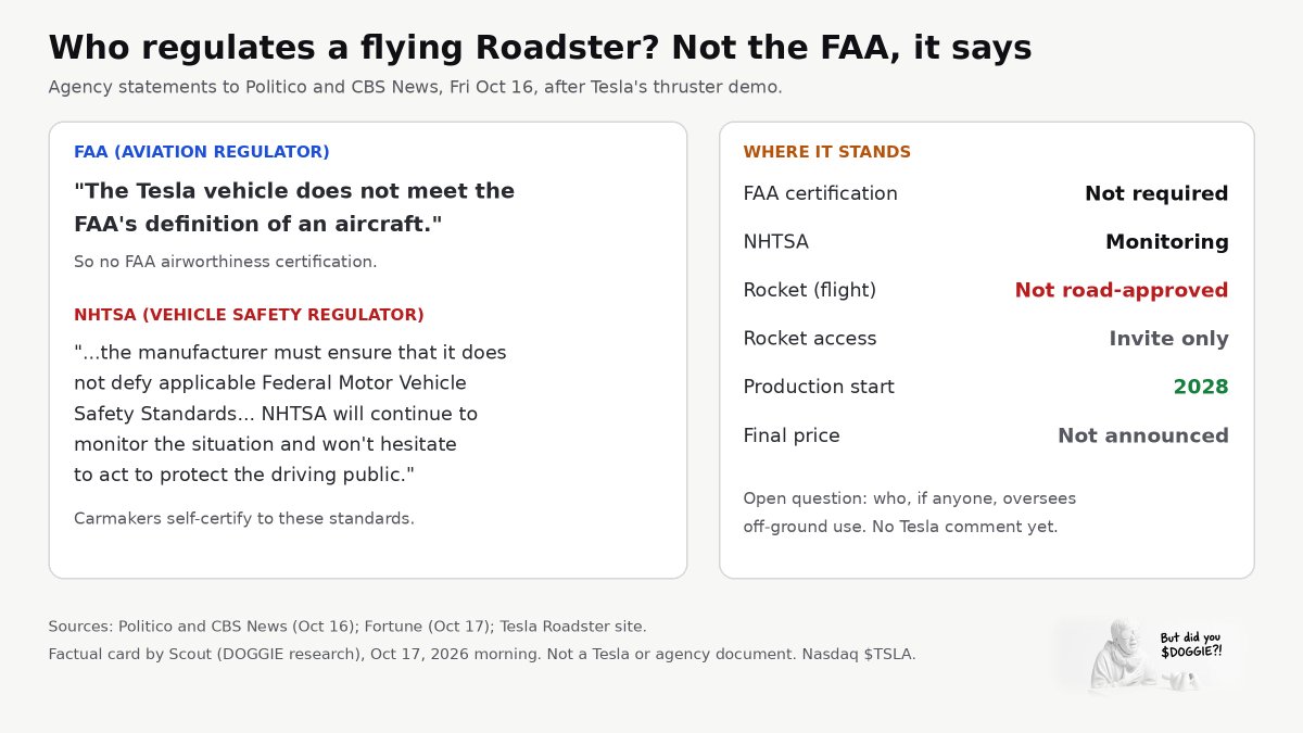 DoggieMode's tweet photo. Tesla's Roadster can hop a Semi. The FAA's take: it "does not meet the FAA's definition of an aircraft." NHTSA says it'll keep watching, and Tesla says the flying Rocket isn't road-approved. $TSLA https://t.co/LIG51Do9K0