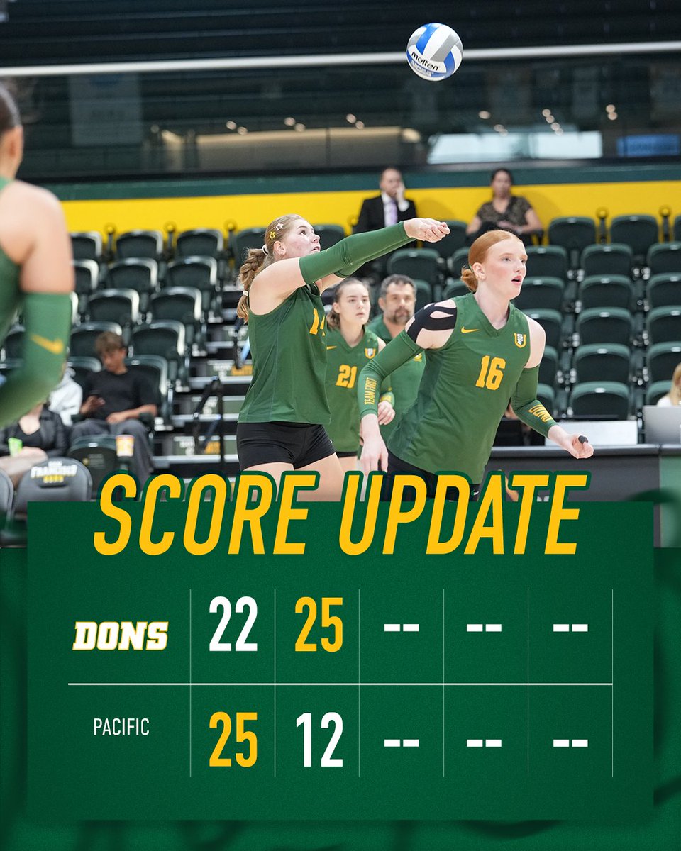 USFDonsVB's tweet photo. All even at ☝️

#USFDons | #WCCsports https://t.co/Ih6A9qUMnZ