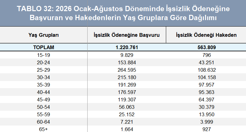 inanmutlu11's tweet photo. İşsizlik Sigortası Fonu ve diğer kamu fonlarının Takasbank'ta işlem yapması teknik açıklamalar ve likidite yönetimi kisvesiyle bir gerçeği gözden kaçırmamızı hedefliyor. 

Bu mesele teknik bir detay değil, sınıfsal bir tercihtir.

İşçinin dişinden tırnağından artırıp biriktirdiği o primler, işini kaybedene, en ihtiyaç duyduğu zamanda çok görülüyor. 

İlk 8 ayda 1 milyon 220 bin kişi başvurmuş, sadece 563 bin kişi ödeme almış. 

İşini kaybeden her 100 işçiden sadece 46'sı işsizlik maaşı alabiliyor.

İşçiye çok görülen bu kaynak, özel fonların ve sermayenin sıkışıklıklarını sıfır riskle atlattığı konforlu bir can simidine dönüştürülüyor.

Meselenin özü bu kadar net.