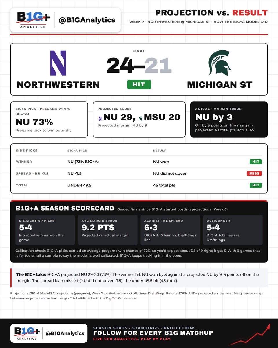B1GAnalytics's tweet photo. Projection vs. result: Northwestern 24, Michigan State 21.
B1G+A projected Northwestern 29-20 (73%) and got the winner, 6 points off on the margin. The spread lean (NU -7.5) missed; the under hit.
B1G+A season: 5-4 straight up.
#B1G https://t.co/05QdmPXpup