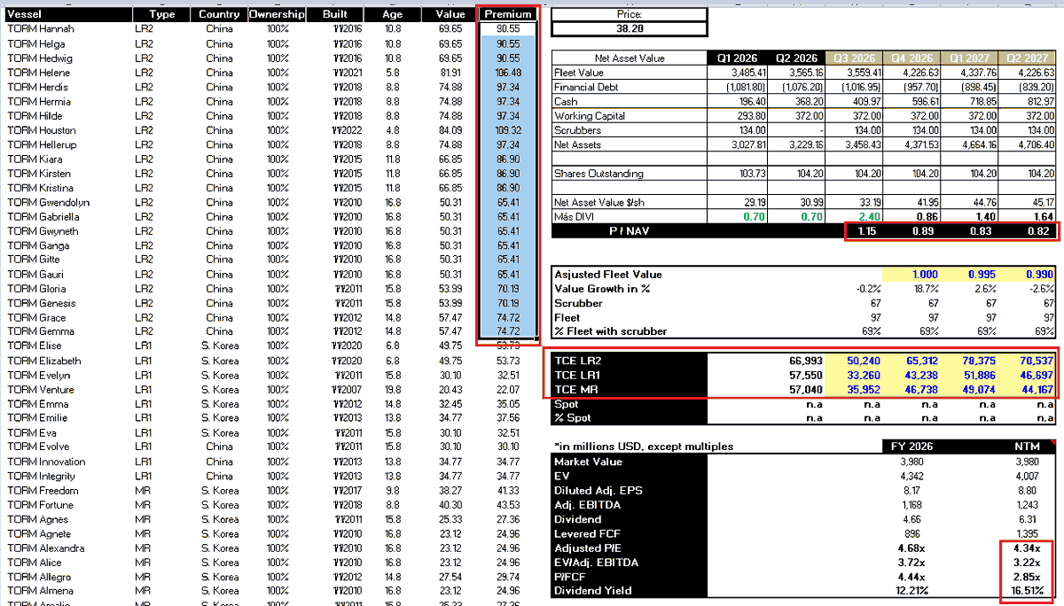 OuriosAnalytics's tweet photo. We have had 2 great 1 yr old Aframax/LR2 sales in around one week, from Korea ("Conpenhagen Star") and the other one from China ("Kastos"), both around $120m. According to our assessments, around a 30% more of their price.

What could this mean for a company like Torm?

Torm ($TRMD) is trading right now at $38.20, is it cheap or not?

If you have a look to the screenshot, "with those rates",  NAV is around 1.15 for Q3/26 (and around 1.00 for Q4/26), but wait... what if the value of the LR2s is 30% higher? We have made the assumption in our model, and NAV for Q4/26 would be around 0.89 and around 0.82 for Q2/27, a discount of nearly 20%. 

Taking this into account, plus a solid dividend yield of around 16.5% for the next twelve months, and just around 4x Adj. PER and 3x Adj. EV/EBITDA and P/FCF... sounds good, doesn´t it? 

Without a doubt, Torm is also one of our favorites, regardless of whether it’s a bit more expensive or cheaper.  

But the fun part is to make your own assumptions😉 and you can do it with our models, in a quick, easy and confortable way. You don’t need any experience working with models; you just have to change a few designated cells, and that´s all, you have your own assumptions done. 

Get them in https://t.co/FV8mONSq9I

How do they work (example with DHT model)?:  https://t.co/urC0kxP5q8         

Youtube channel: https://t.co/OprUQd41PG 

#shipping #tankers $TRMD