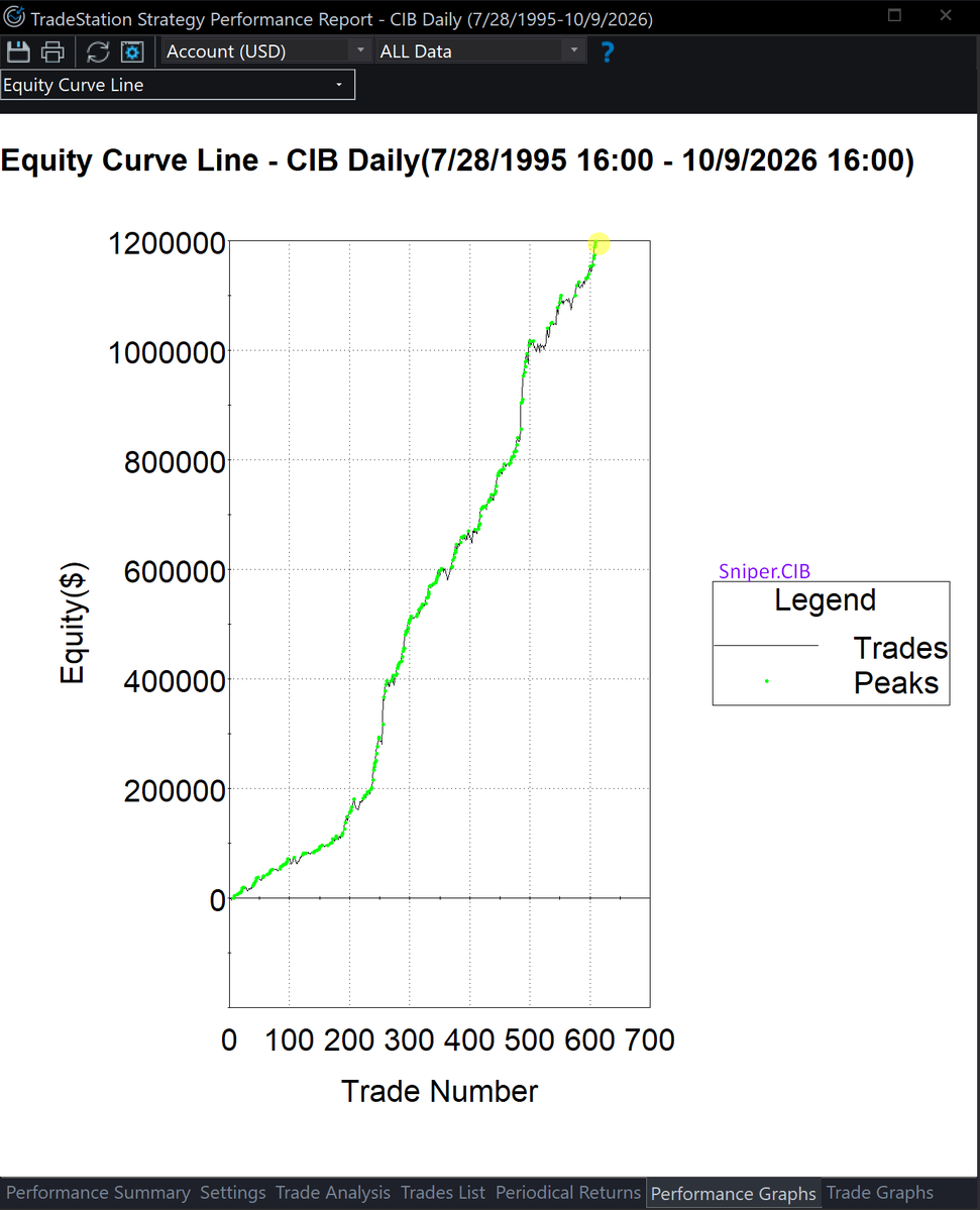 ClockworkAlerts's tweet photo. #NYSE | Sniper.CIB — Our proprietary, 100% fully automated trading algorithm continues printing new equity curve highs while systematically trading $CIB (#GrupoCibest / #Bancolombia ADR). 
Precision-driven execution. Systematic discipline. Zero emotion. Fully automated entries, exits, and risk management — engineered for consistent performance across market regimes...

#AlgorithmicTrading #AlgoTrading #QuantTrading #AutomatedTrading #Colombia #FinTech #TheClockworkGroup #BVC #CIB #Bancolombia #GrupoCibest