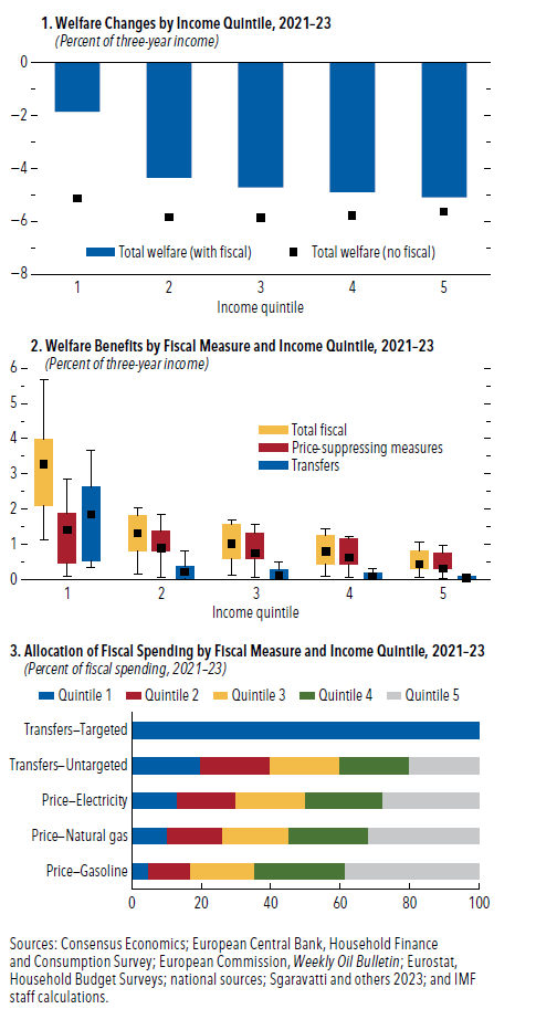 dhyey892's tweet photo. In Europe the support packages did ease the pressure, particularly for families at the bottom. Yet when governments spent money to hold down electricity and fuel prices, a large share of that spending quietly flowed to higher-income households who were driving more and using more energy.

Source :- IMF World Economic Outlook