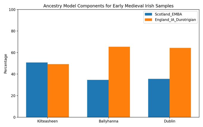 Lethescholar's tweet photo. I often say Iron Age Celtic migrations into Scotland &amp; Ireland may be underestimated bc Alpine Celts are used as proxies, despite migrants becoming increasingly mixed with locals as they advanced.

Well, take @CisalpinePride's graph with a grain of salt, but it reaffirms my view. https://t.co/mUI7NjkM2c