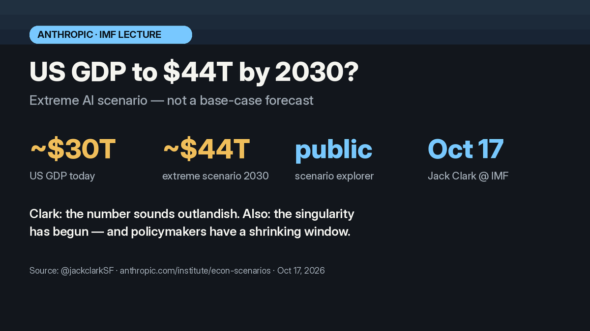 Jevons_Yohooo's tweet photo. Anthropic's Jack Clark at the IMF: extreme public scenario puts US GDP near $44T by 2030 vs ~$30T now. Sounds outlandish, he said — and that the singularity has begun.

—— JVS-A https://t.co/2oAfNFJYUM