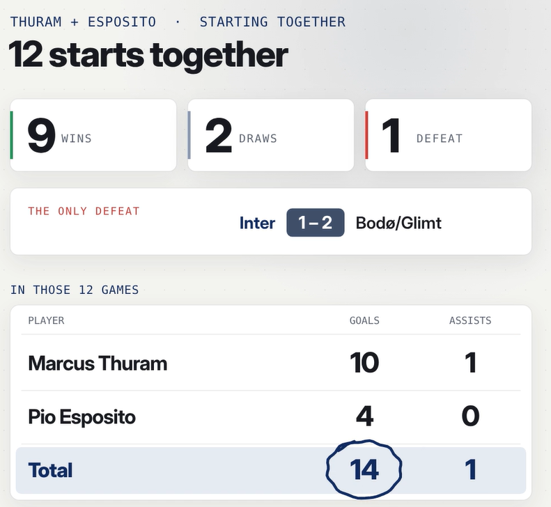 Fcinterdata's tweet photo. With Lautaro Martínez sidelined through injury, Pio Esposito takes his place alongside Marcus Thuram.

This will be the 13th time the pair have started a match together, and their record so far has been impressive. In their previous 12 starts together, Inter have recorded 9 wins, 2 draws and just 1 defeat.

The duo have combined for 14 goals and 1 assist in those 12 matches.