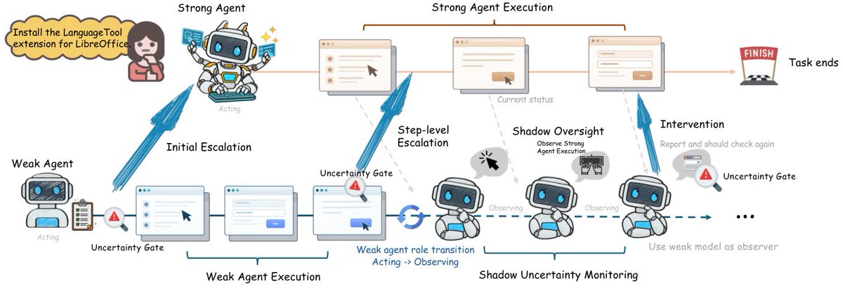 sulaiman_svesal's tweet photo. A small agent just matched Claude Opus 5 on computer tasks at 19.2% lower cost.

LEASH lets a weak agent run by default and only calls the strong model when its own hidden states signal trouble.

📄 https://t.co/yjUX7hVn25
#AgenticAI #ComputerUse #AIAgents https://t.co/Nsj4ZjZuN8
